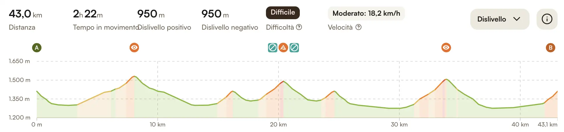 Altimetria STANDARD A con partenza e arrivo da Castelluccio