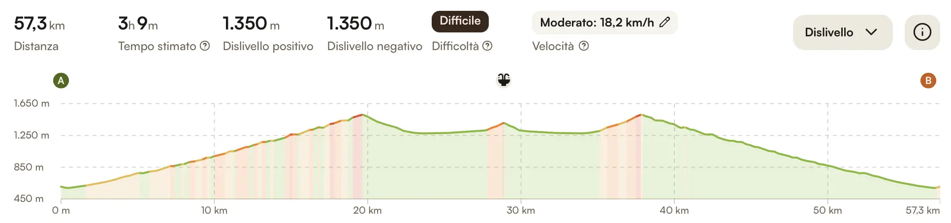 Altimetria STANDARD B con partenza e arrivo da Norcia