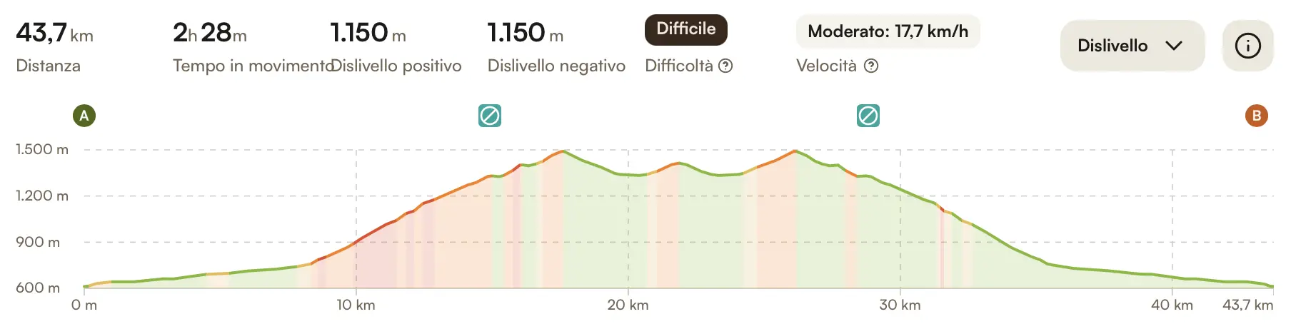 Altimetria STANDARD C con partenza e arrivo da Visso