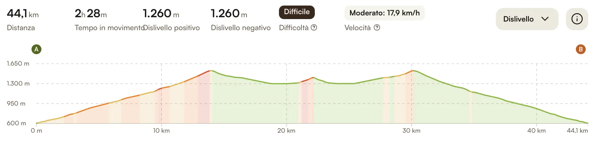 Altimetria STANDARD D con partenza e arrivo da Arquata del Tronto